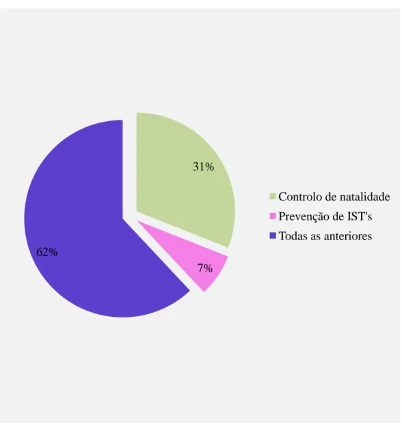 Gráfico 4  –  Representação gráfica da amostra segundo a variável  “ Quais as razões  para  a utilização do Método Contracetivo escolhido? ”