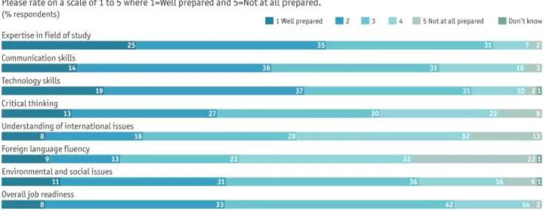 Figura 2: Respostas das universidades para o desenvolvimento dos principais Soft Skills (Glenn,  2008) 