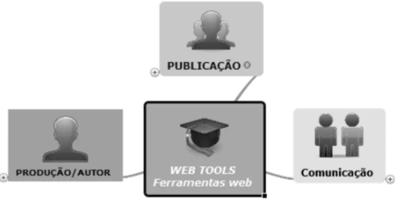 Figura 7: Uma classificação para as Ferramentas web  (Peres, 2011c)