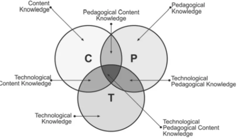 Figura 11: Modelo de e-learning  proposto por Koehler, Mishra, &amp; Yahya (Koehler et al., 2007)