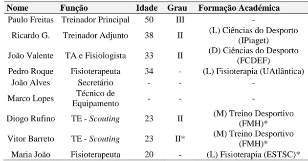 Tabela 1 - Caracterização da Equipa Técnica - SCP Hóquei em Patins 2017/2018. 