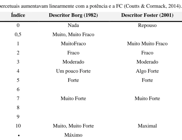 Tabela 3 - Escala de CR-10 (Fonte: Adaptado de Borg, 1982; Foster et al., 2001).