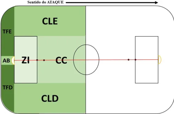 Figura 4 - Divisão do campo em sete Zonas Defensivas (AB - Atrás da Baliza; TFE - Tabela de Fundo Esquerda; 