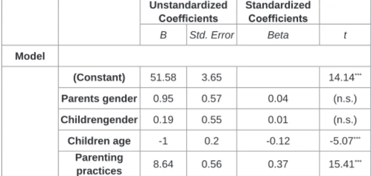 Table  4:  ANOVA  -  analyses  of  gender  of  the  parents  differences  -  parenting  practices and children subjective wellbeing.