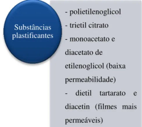 Tabela 3 - Exemplos de agentes osmóticos e substâncias plastificantes. Adaptado de Mane et  al