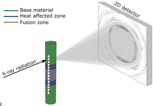 Figure 1 – Schematic representation of the synchrotron X-ray diffraction measurements across the welded  specimen.