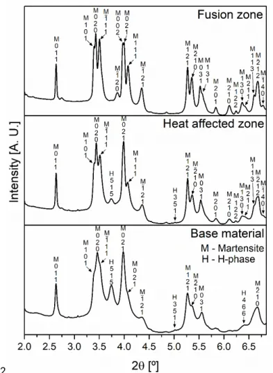 Figure 5 – Representative X-ray diffraction patterns from the base material, heat affected zone and fusion zone.