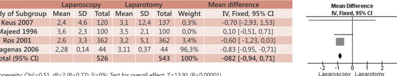 FIGURA 3 - Meta-análise sobre a diferença de médias de tempo cirúrgico entre a laparoscopia e a minilaparotomia em 