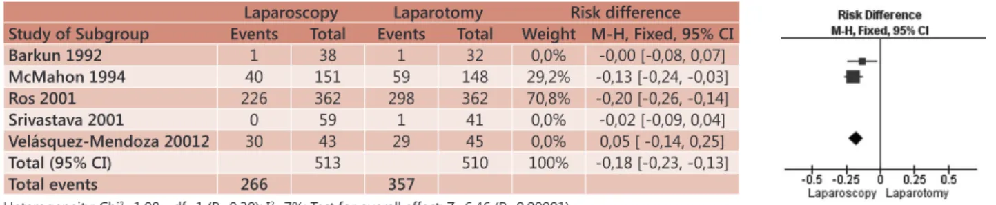 FIGURA 6 - Meta-análise sobre a incidência de complicações infecciosas entre a laparoscopia e a minilaparotomia em pacientes 