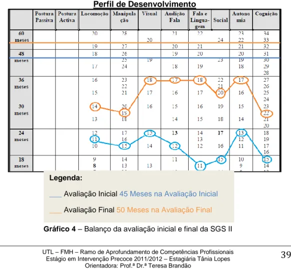 Gráfico 4 – Balanço da avaliação inicial e final da SGS IILegenda: 
