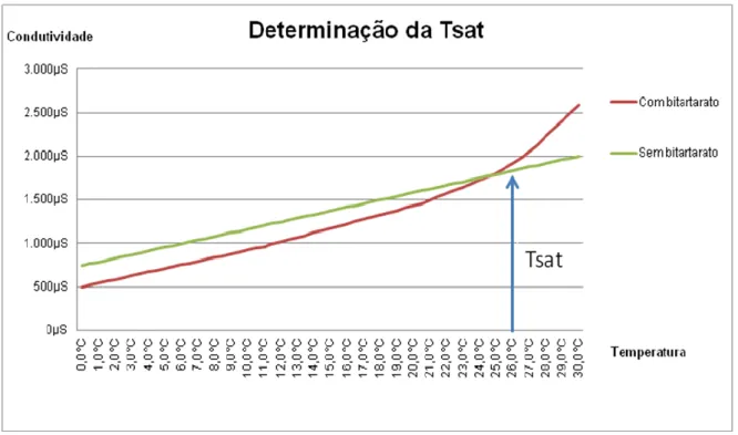 Figura  1.1:  Determinação  da  temperatura  de  saturação,  Tsat,  de  um  vinho  por  medição  da  condutividade eléctrica em dois ensaios, sem adição de cristais de THK e com adição de cristais de  THK