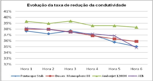 Figura 3.3: Evolução da Taxa de Redução da condutividade  3.1.4-Avaliação final do ensaio de resinas 