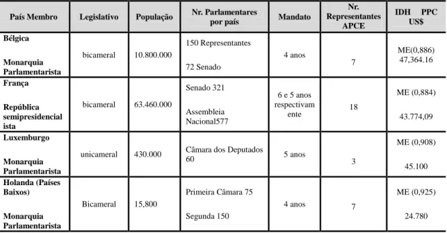 Tabela 12. Países-Membros da Assembleia Parlamentar do Conselho da Europa - APCE 