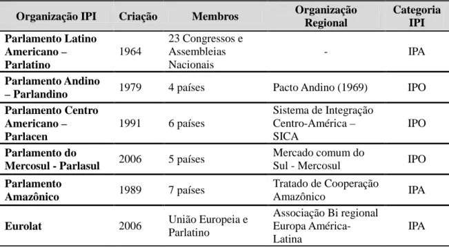 Tabela 5. Instituições Parlamentares Internacionais da América Latina  Organização IPI Criação Membros Organização 