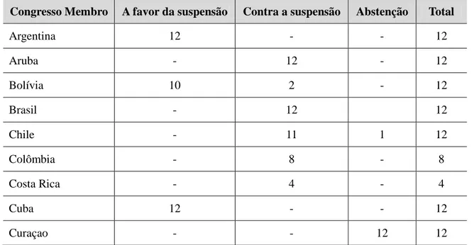 Tabela 8. Resultado da votação sobre a suspensão do Congresso do Paraguai 