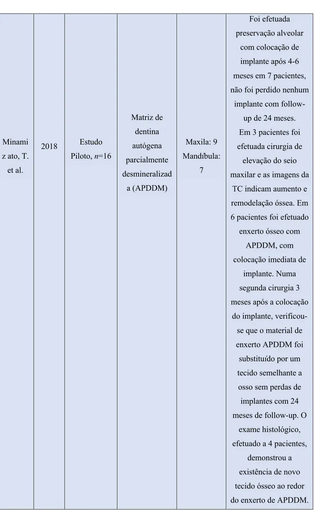 Tabela 8: Utilização da matriz de dentina como enxerto autógeno (Khanijou et al., 2018; Tabatabei et al.,  2016) 