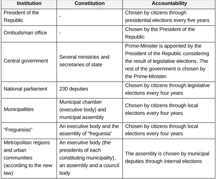 Table 2 – Main portuguese institutions, their constitution and accountability. 