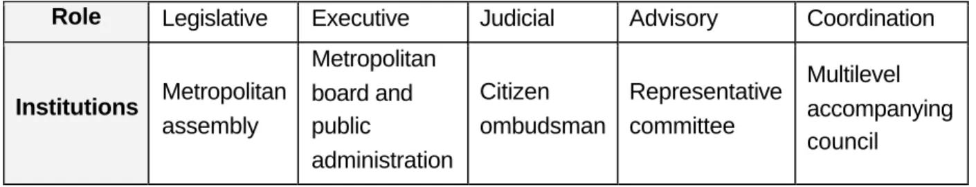 Table 4 – Proposed institutions for the governance system. 