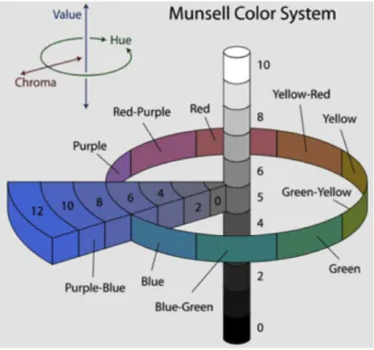 Figura 2 - Diagrama esquemático do sistema de cores Munsell (Cochrane &amp; Munsell, 2014)