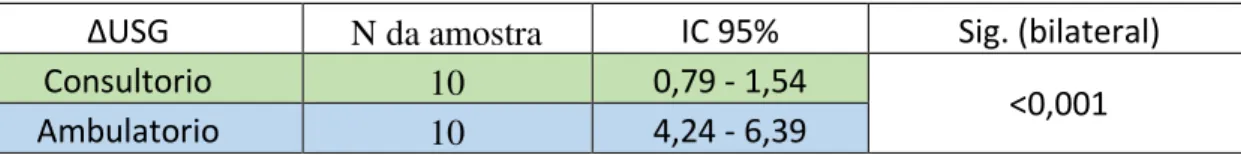 Tabela 3 - Resultados do teste T student para amostras emparelhadas com um nível de confiança a 5%.