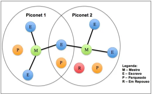 Figura 2.1: Funcionamento do Bluetooth