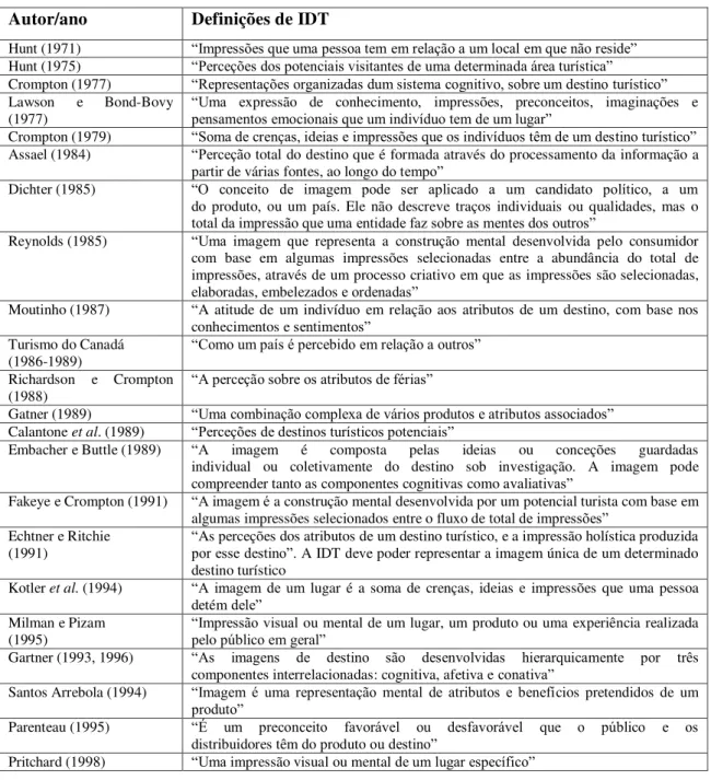 Tabela 2.1. Definições de IDT 