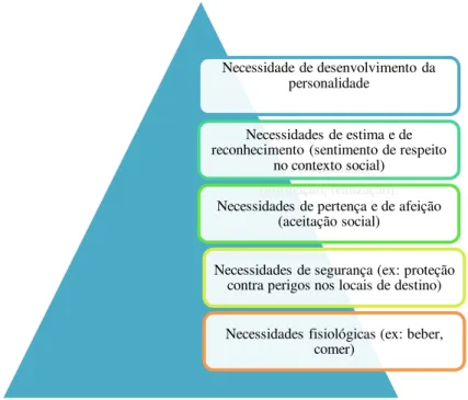 Figura 2.4. Hierarquia das necessidades do consumidor  
