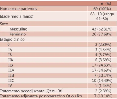 TABELA 1  - Características demográficas dos pacientes  submetidos à esofagectomia minimamente  invasiva devido a câncer de esôfago
