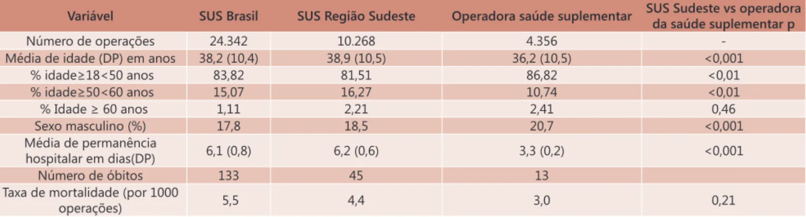 TABELA 1 - Características dos pacientes submetidos à cirurgia bariátrica atendidos pelo SUS e pela operadora no período de 2001 a 2010 Variável SUS Brasil SUS Região Sudeste Operadora saúde suplementar SUS Sudeste vs operadora  da saúde suplementar p