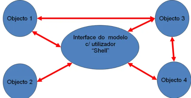Figura 2-8 - Diagrama de um programa implementado segundo uma lógica de programação  orientada por objectos