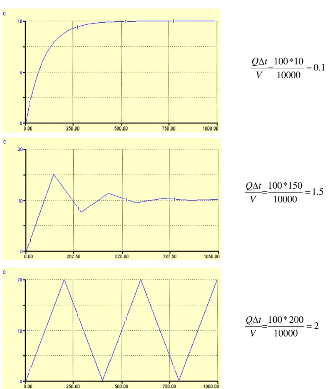 Figura 2-13 – Soluções obtidas com o modelo Stella com três passos de cálculo diferentes -10, 150 e  200 (Q = 100 m 3 T -1  e V = 10000 m 3  – neste exemplo as unidades são irrelevantes)