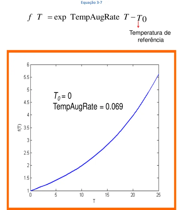 Figura 3-4 – Limitação pela temperatura, considerando uma relação exponencial da velocidade do  processo (ex: taxa fotossintética) com a temperatura