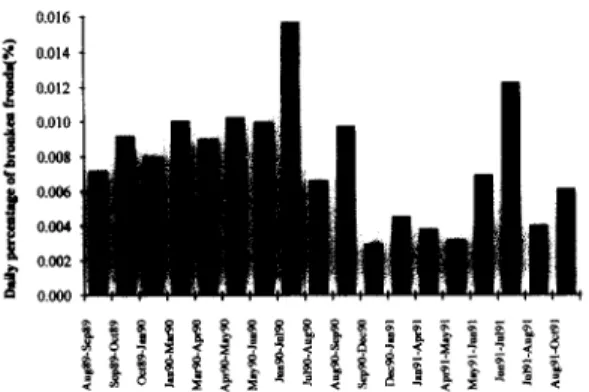 Fig. 7. Biomass density dynamics. Model results of the standard  simulation (line) and observed values (squares)
