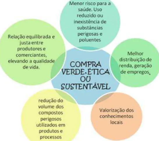 Figura 7: Compra verde, ética ou sustentável 