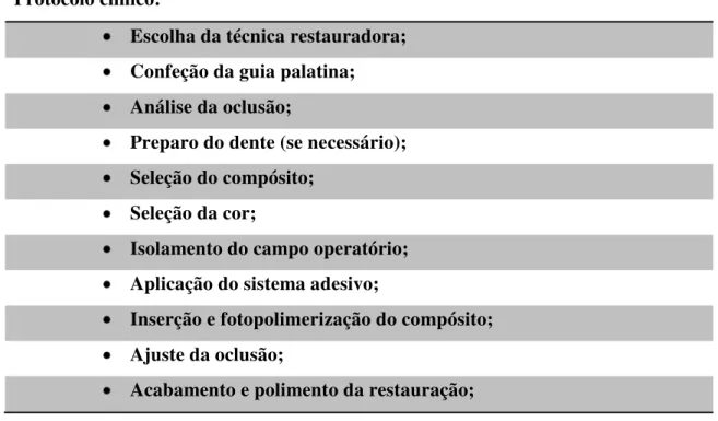 Tabela  1:  Protocolo  clinico  para  restauração  direta  com  resinas  compostas  em  dentes  anteriores