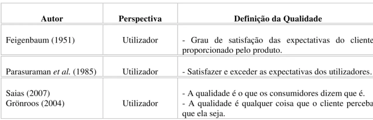Tabela 2.2. Definições de qualidade na perspectiva do utilizador 