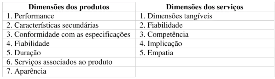 Tabela 2.3. As dimensões da qualidade percebida dos produtos e dos serviços  Dimensões dos produtos  Dimensões dos serviços 