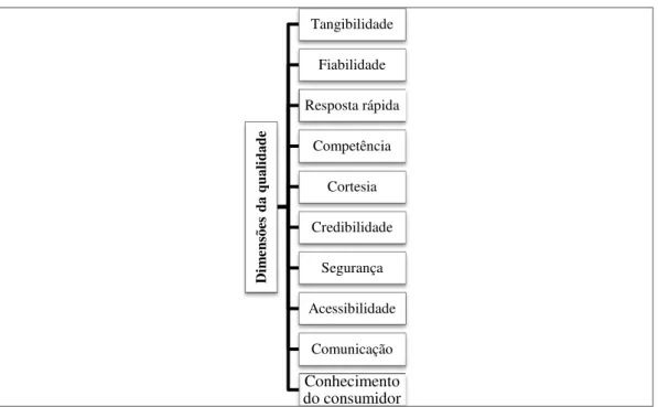 Figura 2.3. Dimensões da qualidade 