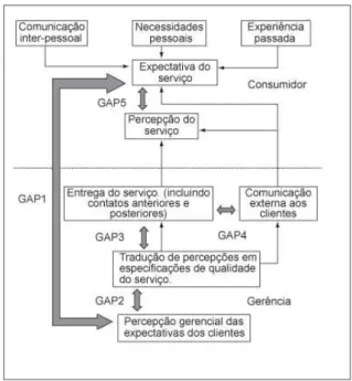 Figura 2.4. Modelo de GAP de qualidade de serviços 