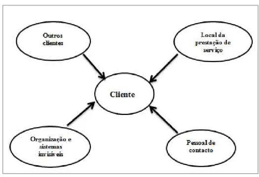 Figura 2.7.Componentes que influenciam a percepção do cliente  