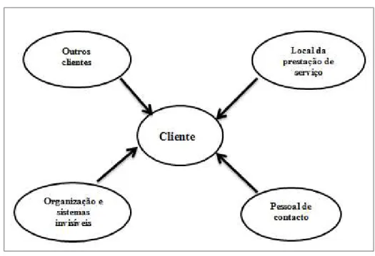 Figura 2.7.Componentes que influenciam a percepção do cliente  