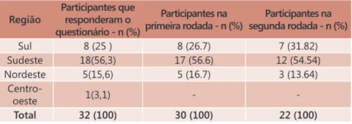 TABELA 1 - Painel de especialistas par ticipantes do  questionário Delphi Região Participantes que responderam o  questionário - n (%) Participantes na  primeira rodada - n (%) Participantes na  segunda rodada - n (%) Sul 8 (25 ) 8 (26.7) 7 (31.82) Sudeste
