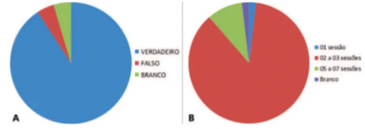 FIGURA 2 – A) Meio de comunicação através do qual os 