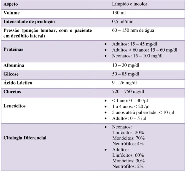 Tabela 1 – Características físicas e composição do líquido cefalorraquidiano (Fonte: Gomar et al., 2009; 