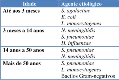 Tabela 3 – Agentes etiológicos das meningites bacterianas, em função da idade (Fonte: Aminoff et al.,  2005)
