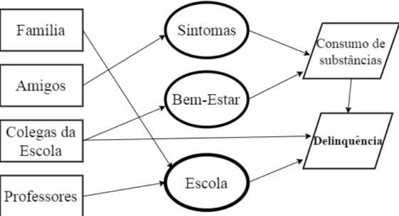 Fig. 1. Modelo Explicatório da Delinquência (Adaptado de Simões, Matos e Batista-Foguet,  2008) 