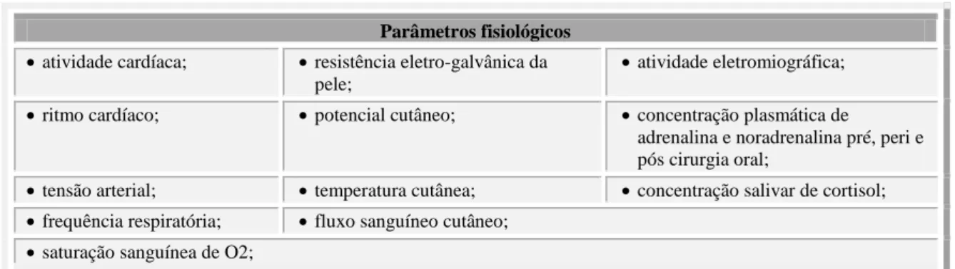 Tabela 3- Parâmetros fisiológicos utilizados em estudos de ansiedade dentária (Lopes 2009)