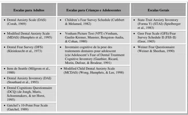 Tabela 4- Medidas de auto-avaliação da Ansiedade Dentária (Lopes, 2009). 
