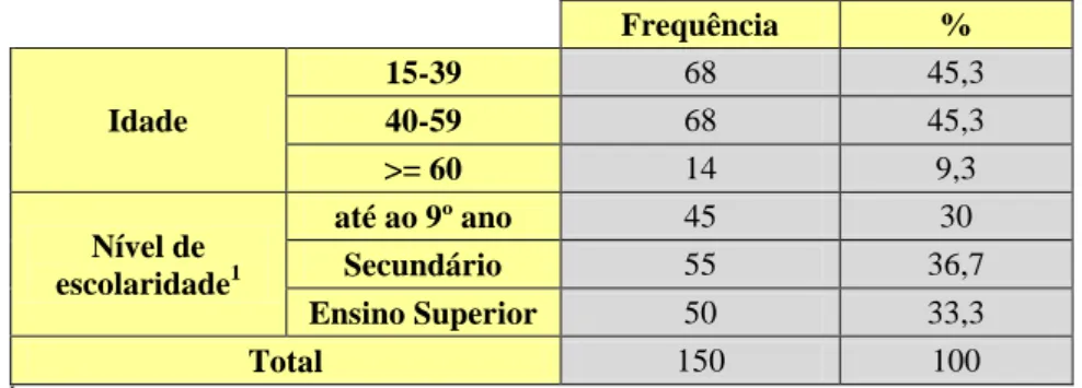 Tabela 6- Distribuição da frequência dos inquiridos por faixa etária e nível de escolaridade