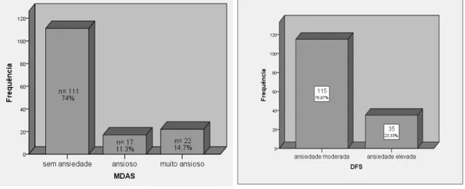 Figura 3 –  Distribuição de frequência dos inquiridos segundo graus de ansiedade, pela escala de  ansiedade a) MDAS, e b) DFS